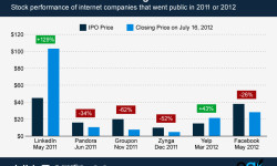 ChartOfTheDay_12072012_LinkedIn_Stands_Out_Among_Recent_Internet_IPOs_n