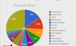 Popular-Pins-chart-Sherman