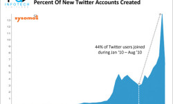 chart-of-the-day-new-twitter-accounts-created-dec-2010