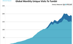 chart-of-the-day-the-reason-yahoo-bought-tumblr-and-the-reason-to-be-skeptical