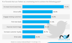 chartoftheday_2058_Reasons_to_use_Twitter_as_a_marketing_tool_n
